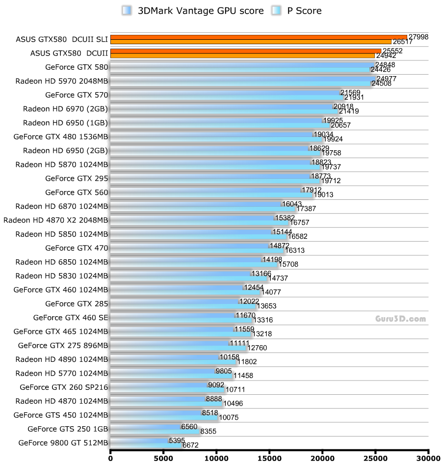 Производительность ASUS GeForce GTX 580 DirectCU II